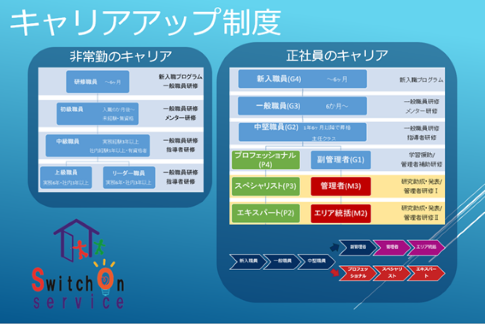 株 スイッチオンサービス 採用ページ 株式会社スイッチオンサービス